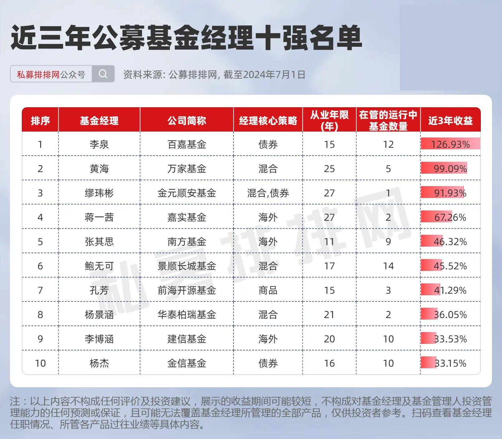 挖出44位长期绩优基金经理!东吴基金刘元海,大成基金韩创领先!