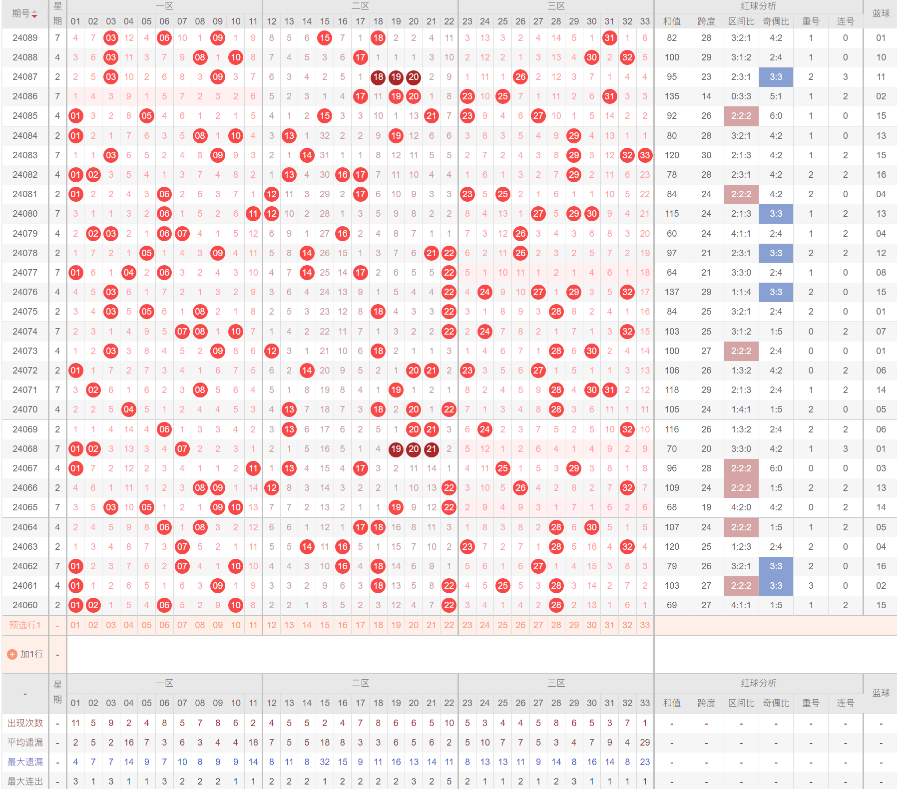 双色球红球选号技巧详解