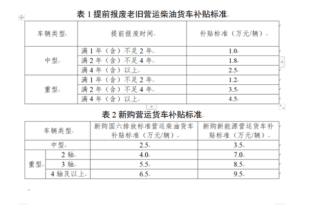 (1)报废并新购国六排放标准营运柴油货车补贴=提前报废老旧营运柴油