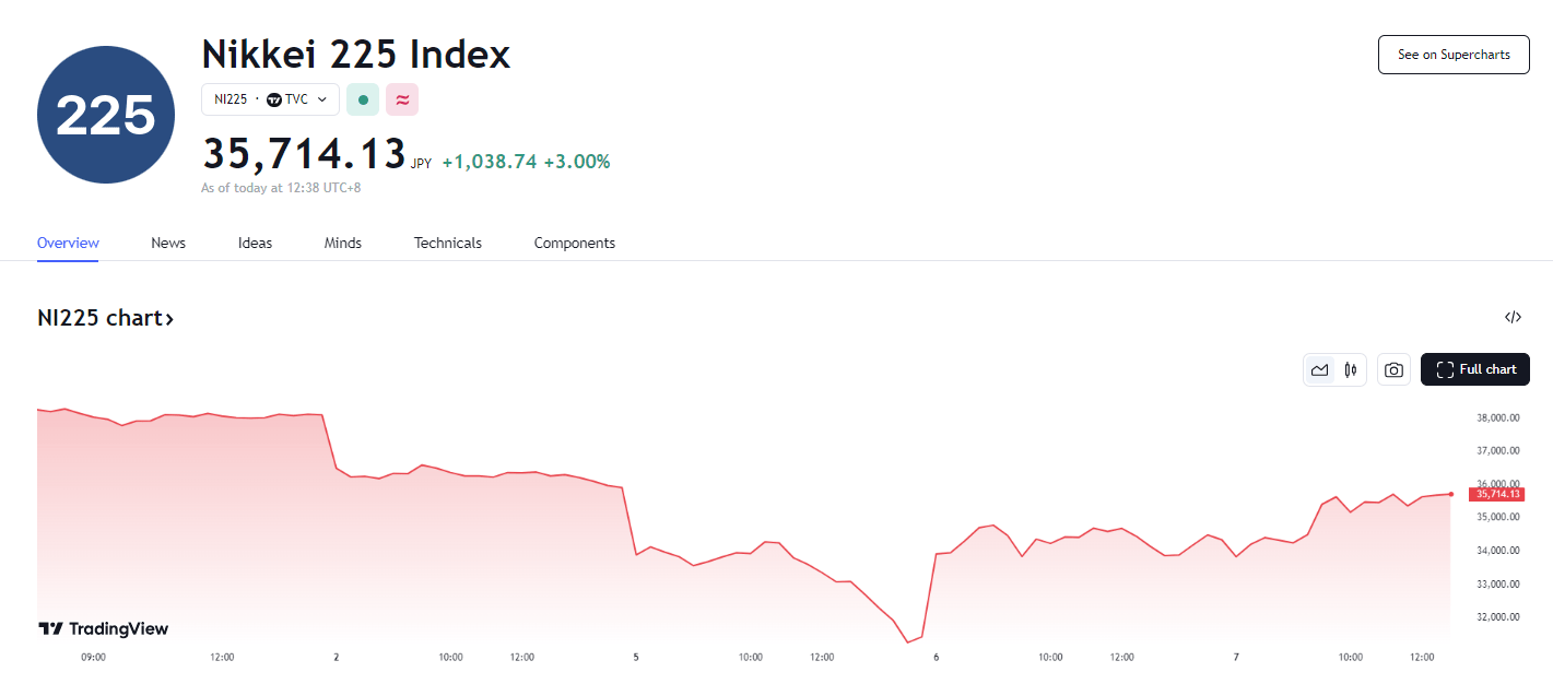 日经 225 指数强势反弹，日本央行副行长称暂不加息-为什么日本利率为负