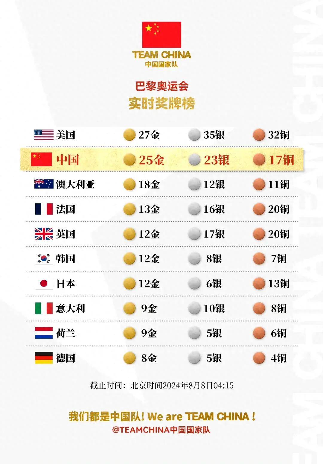 第12日奥运奖牌榜,中国队3金,美国队3金,澳洲4金成最大赢家!