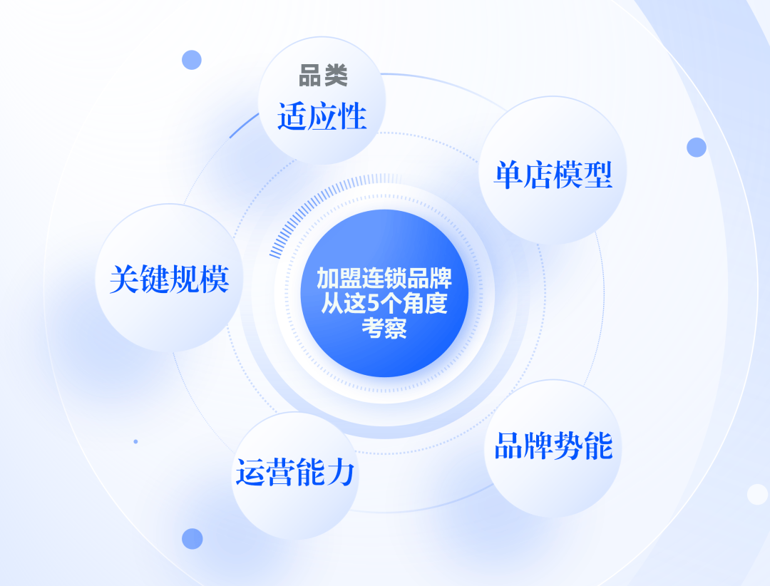 加盟选项目先看这5点_品牌_投资_门店
