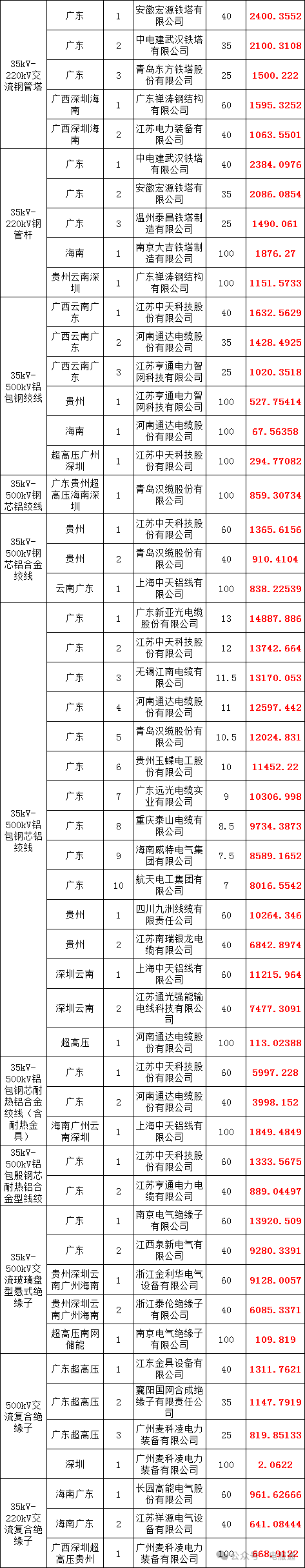 南方电网2024年主网线路材料第一批框架招标(90亿)中标候选人公示