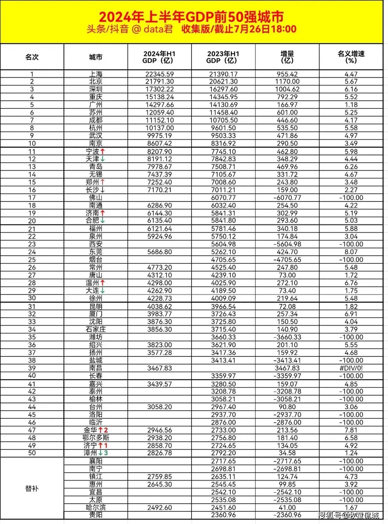 上半年gdp前50强城市:宁波反超天津,济南第19,漳州下跌3位