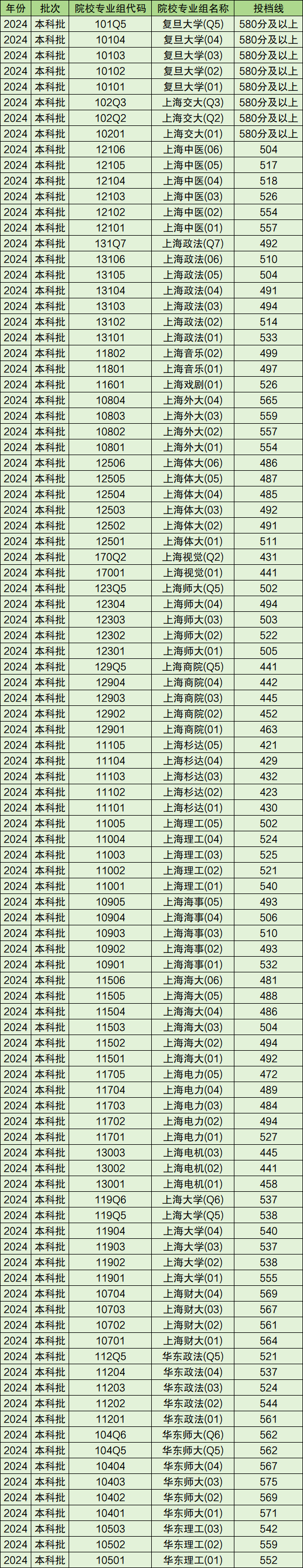 2024上海高考各大学录取分数线(本科批次投档线)