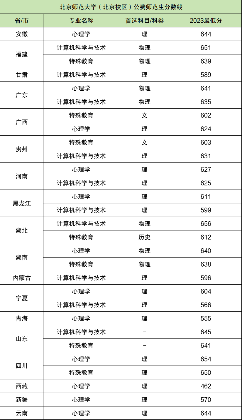 北京师范大学公费师范生录取分数线2024