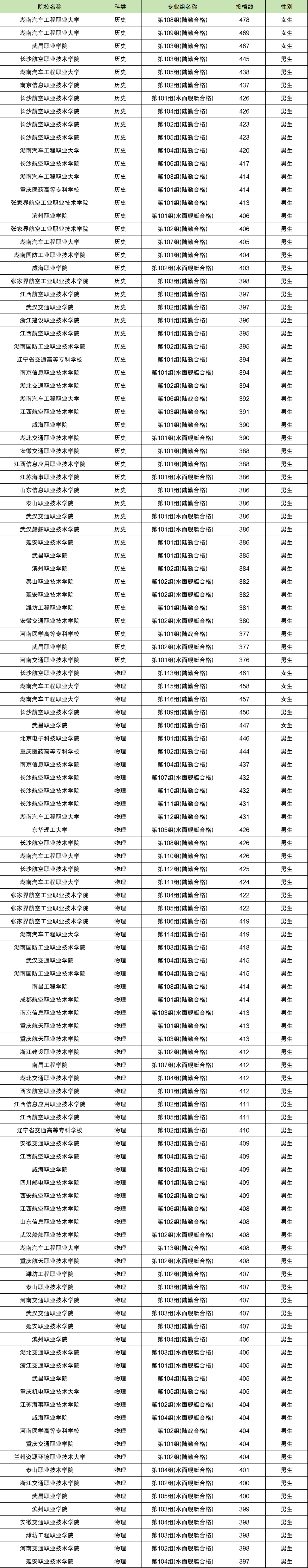 湖南定向士官学校录取分数线2024汇总:36所直招士官投档分