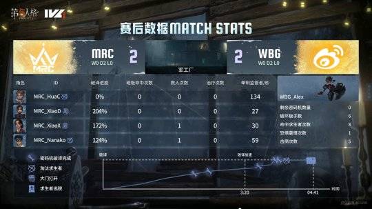 第五人格ivl:wbg双阵营绝境求生,战胜mrc获得季后赛门票!