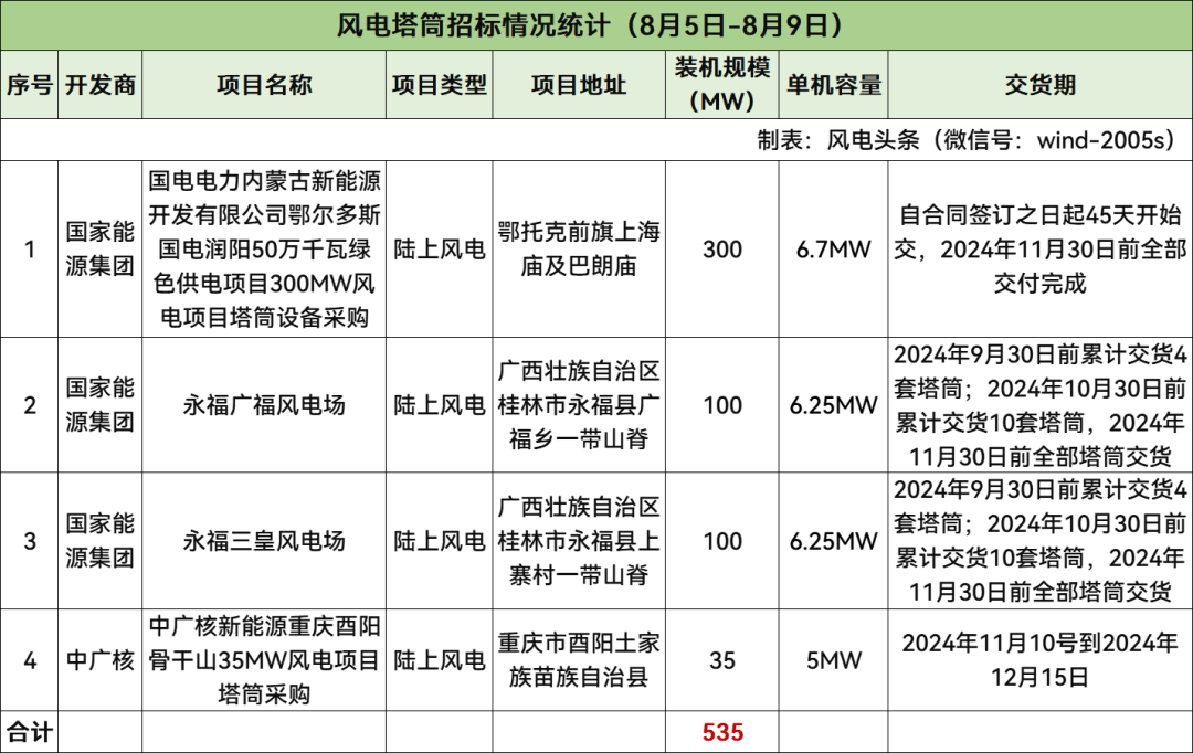 前旗上海庙及巴朗庙,本次招标范围为45套6700kw风力发电机组塔筒