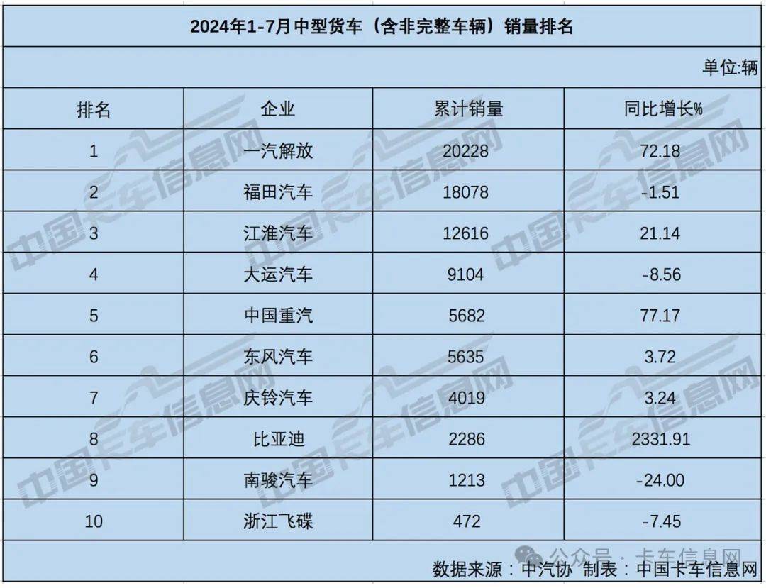 79万辆稳居第一 江铃增幅最高7月份,轻卡市场销售13.