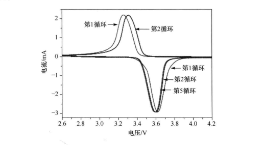 磷酸铁锂电压与容量图图片