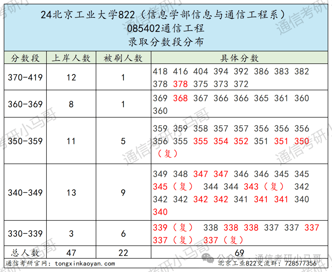 北京工业大学822信号与系统考研分析_北京工业大学机械电子考研多少分_北京工业大学考研复试方案