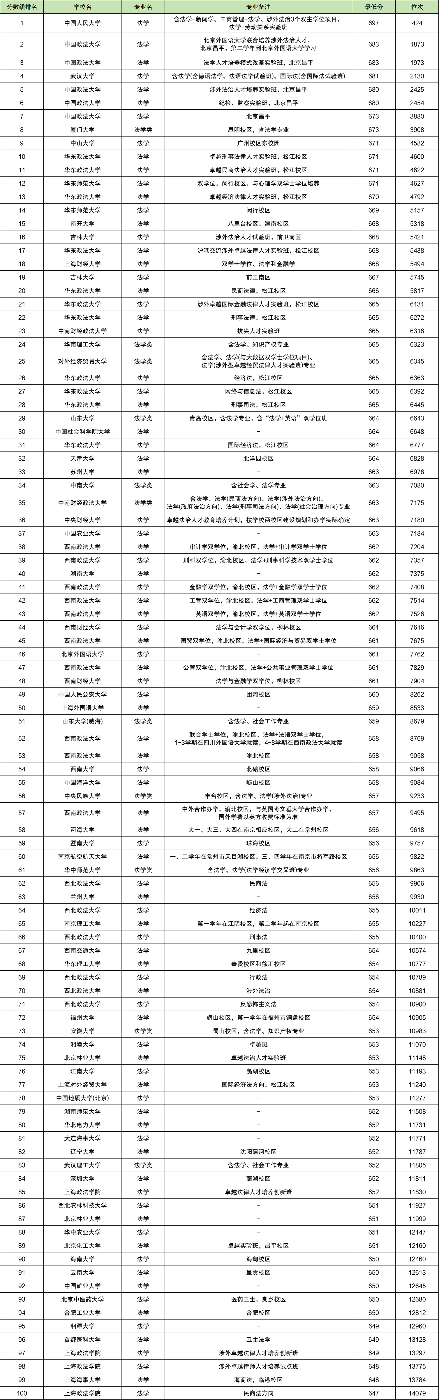 2024年法学大学全国排名:附法学专业录取分数线