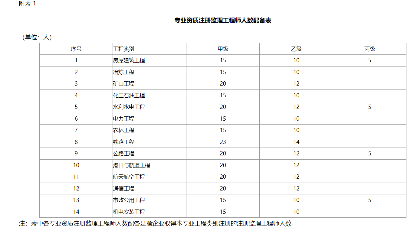 工程监理企业资质标准_成立有限公司需要具备什么条件_工程监理资质分类