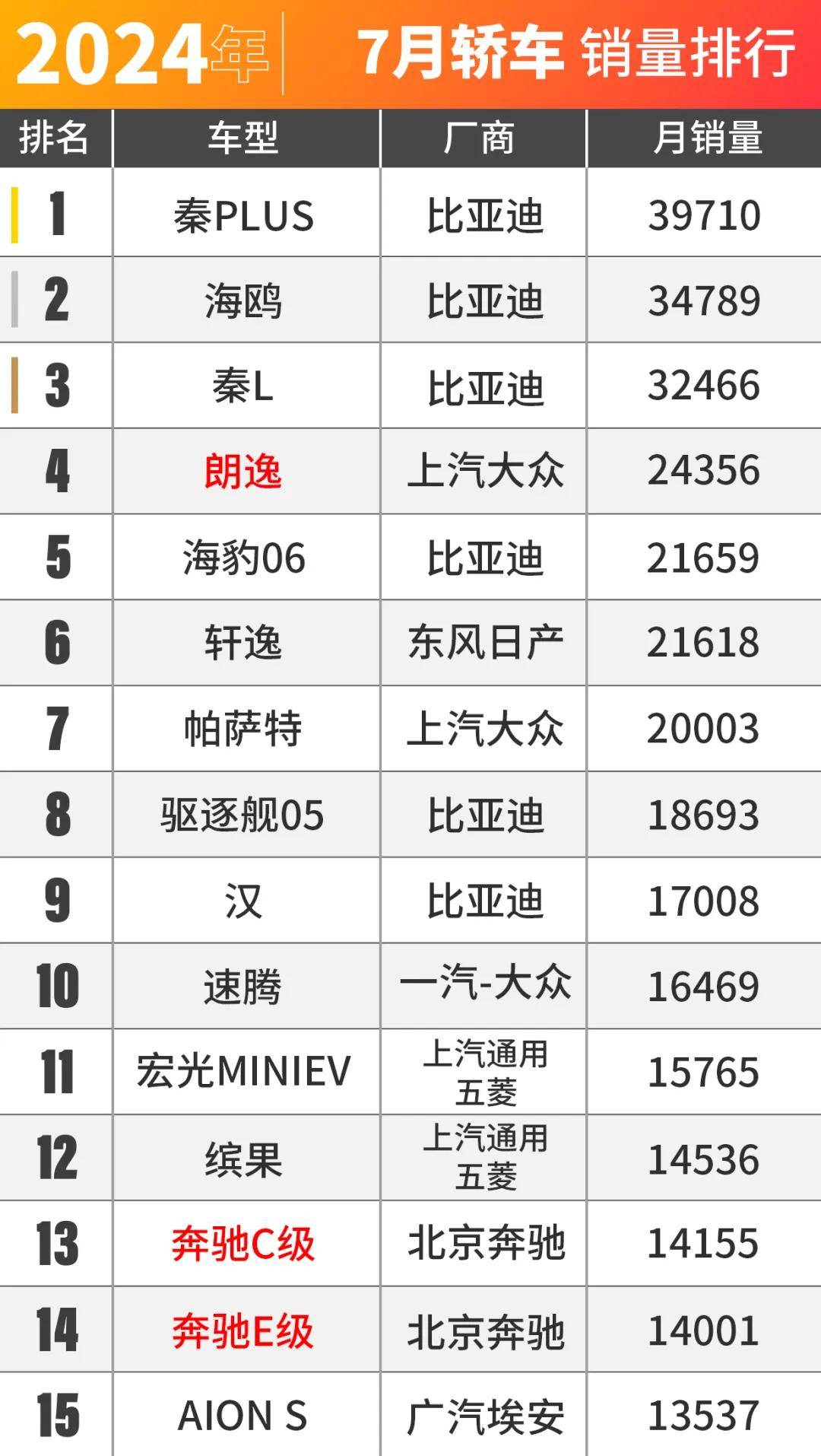比亚迪秦L才是国民车?7月销量出炉 比亚迪秦L才是国民车?7月销量出炉