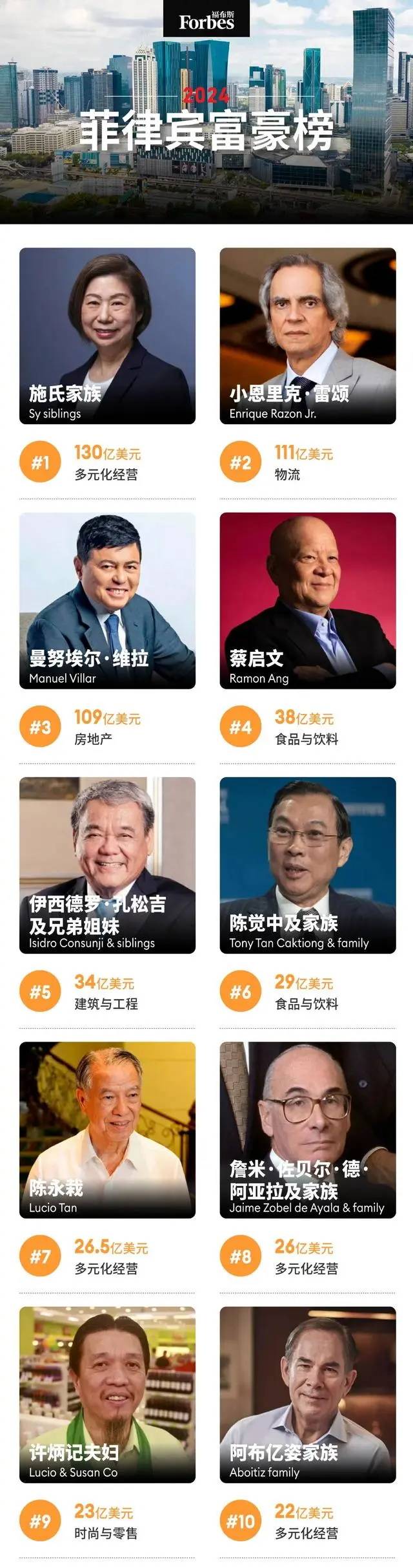 祖籍福建晋江的“啤酒大王”：70岁身家272亿元，掌舵菲律宾第一大企业_搜狐网