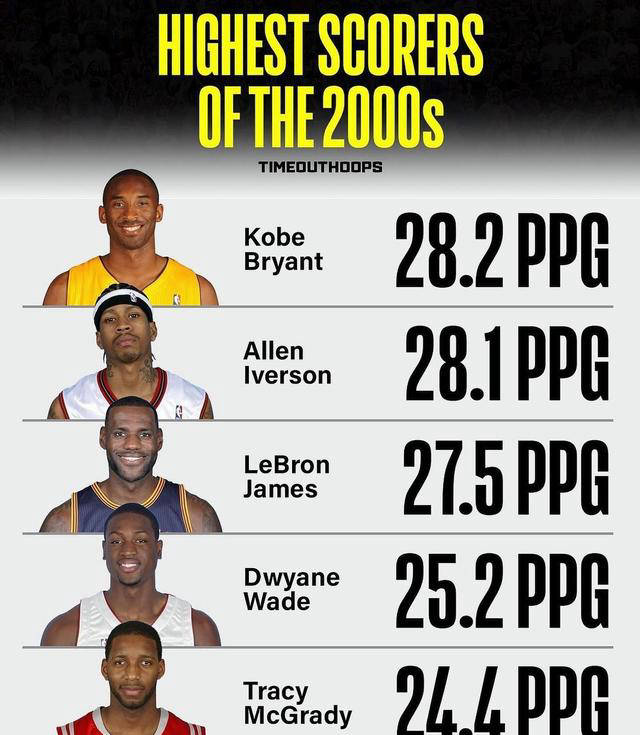 nba历代得分王:1980年至今每个时代的排名