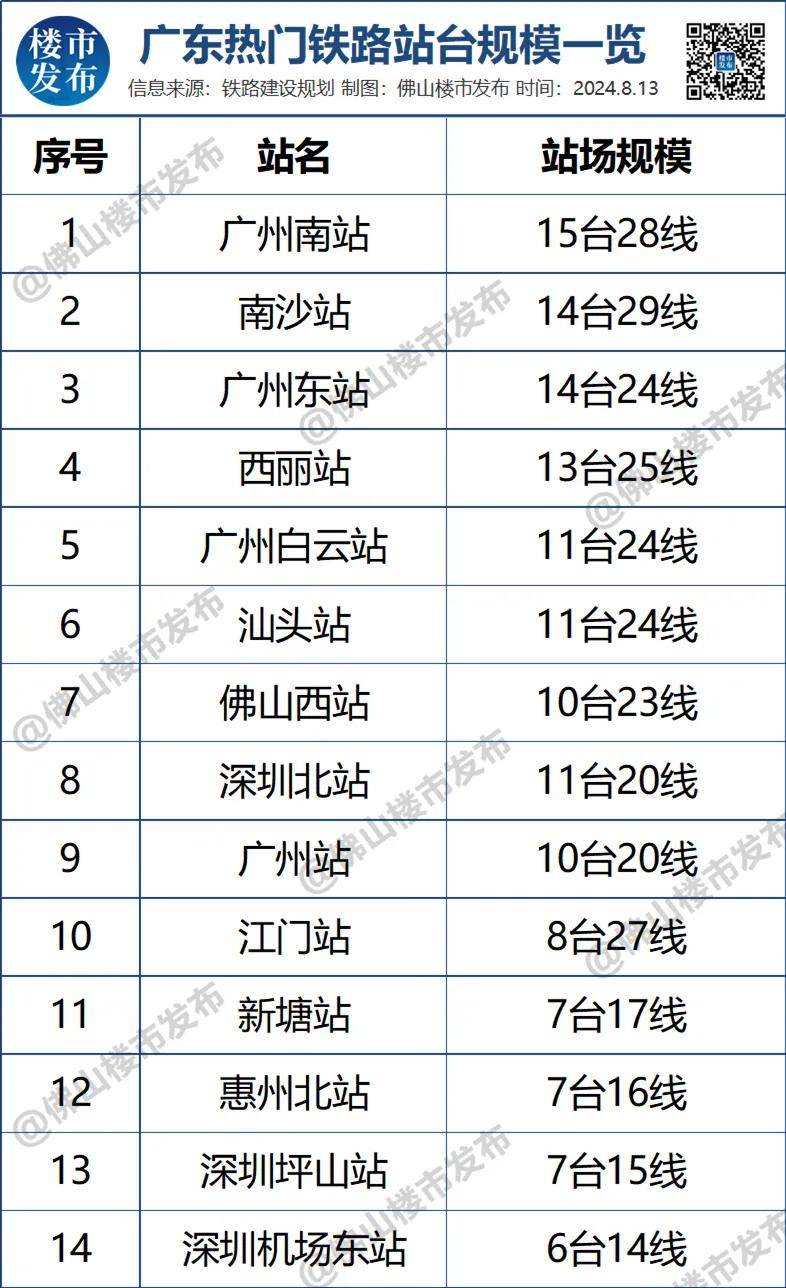 随着国家高铁战略发展,佛山西站的定位再次被拔高,最终升级为10台23线