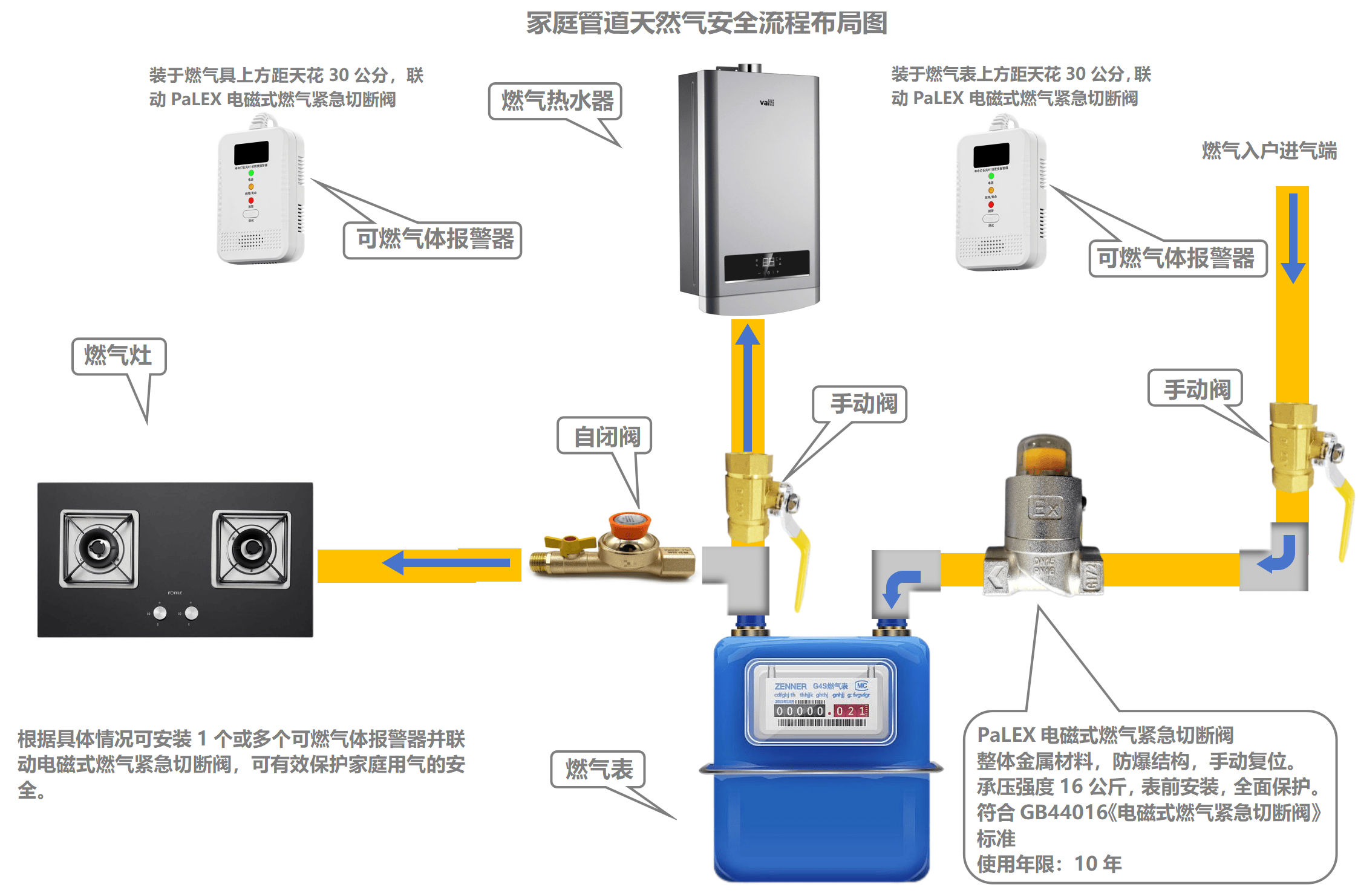 天然气紧急切断阀接线图片