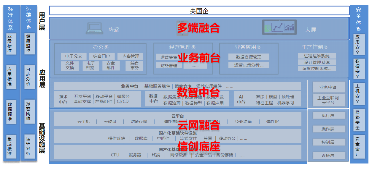 央国企信创数字化转型规划实施方案