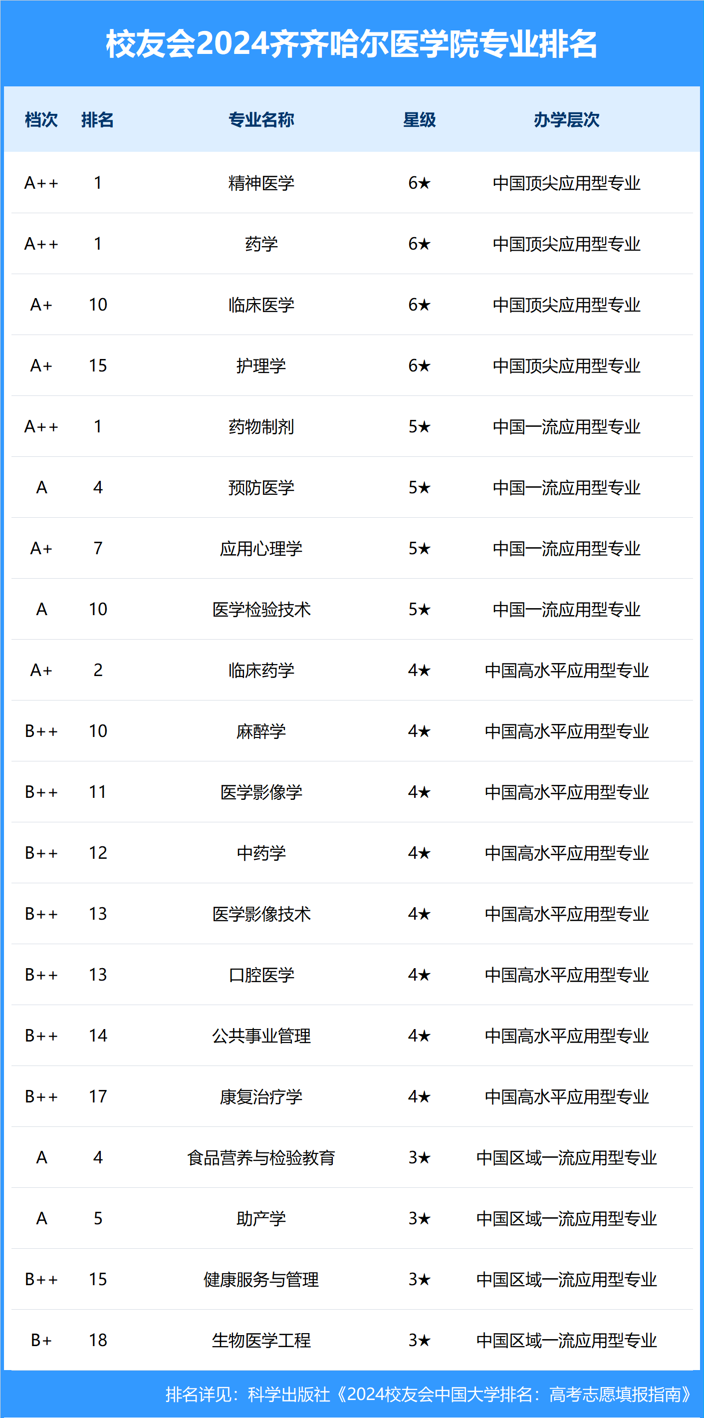 齐齐哈尔医学院分数线图片