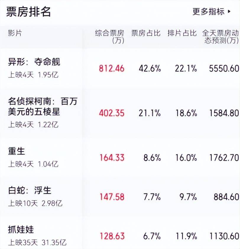 中国票房1.95亿 抱脸虫 终于救了好莱坞 北美3天票房破2.9亿