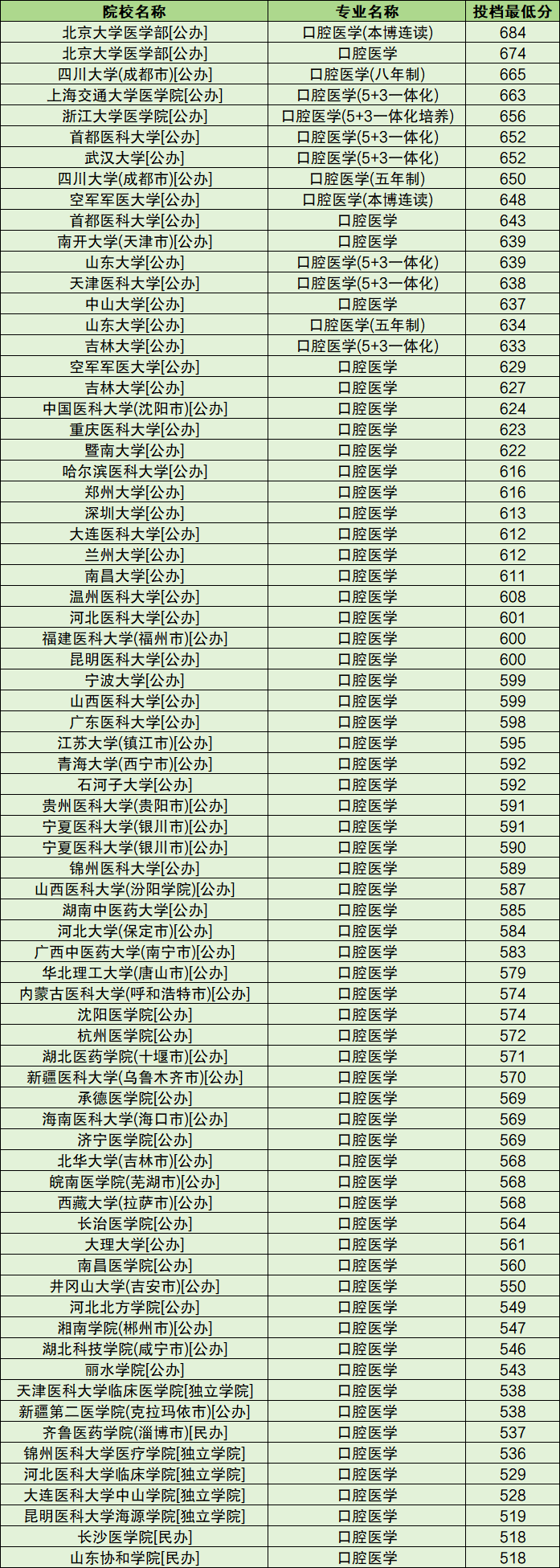 全国口腔医学100强学校名单!附2024年录取分数线_大学_专科_本科