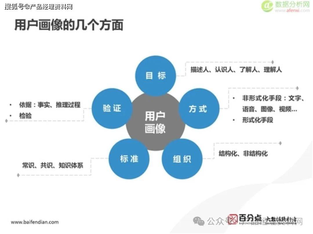 39页pdf|大数据用户画像的方法及营销实践