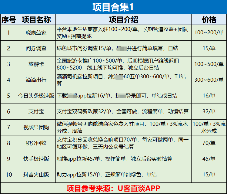 绝大多数的app拉新项目佣金收益都十分可观，平均都在30-50元/单左右。