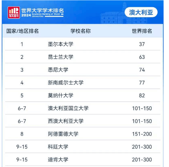 图片[6]-软科世界大学学术排名发布，美国持续霸榜，中国百强大学增加3所 -华闻时空