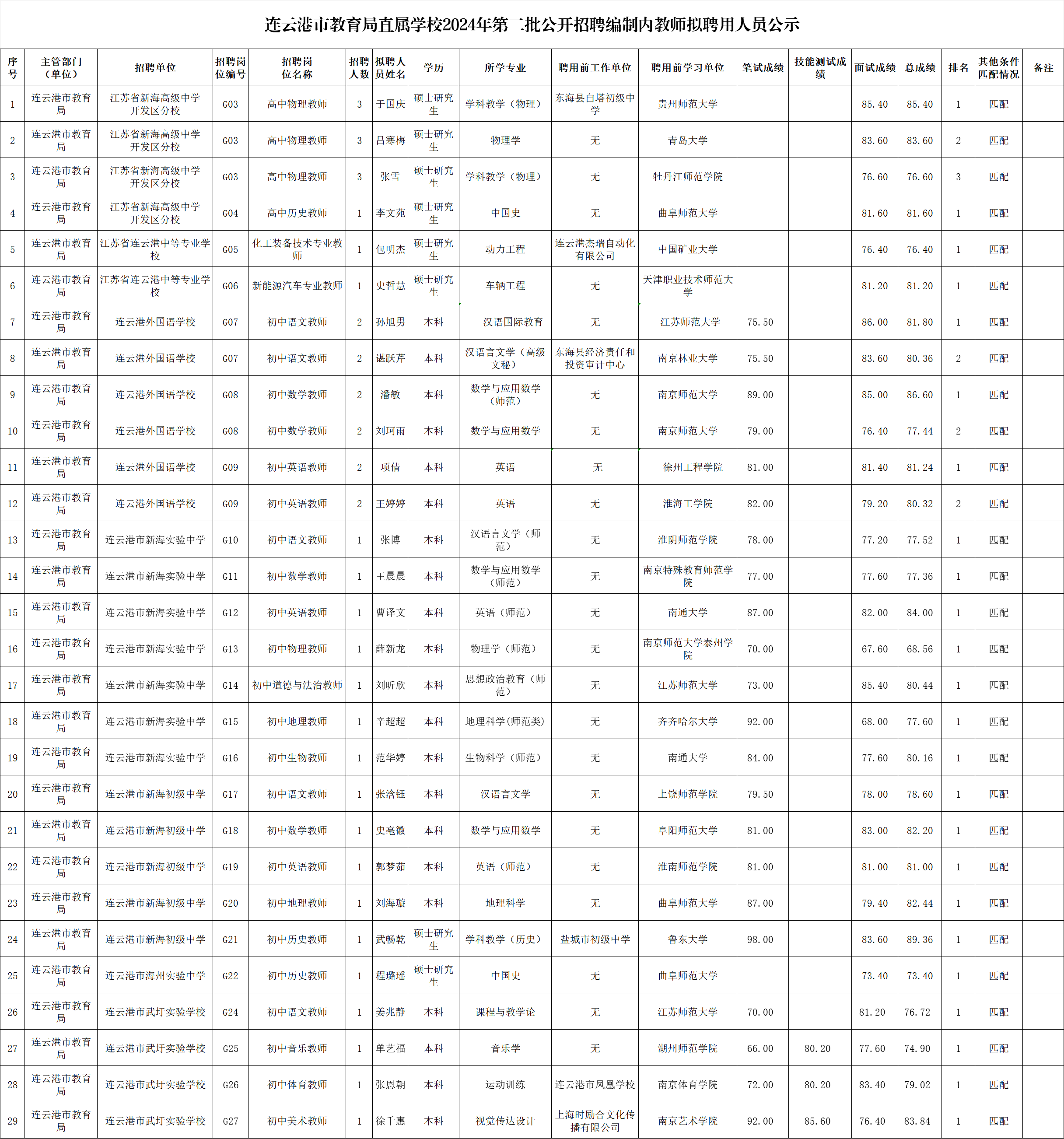 连云港市教育局直属学校2024年第二批公开招聘编制内教师拟聘用人员