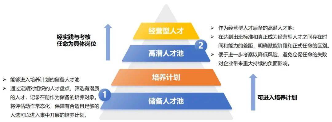 构建经营型人才培养体系"九字诀"