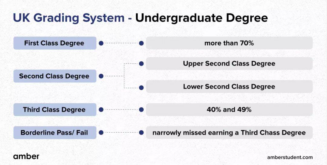 英国及格不是60分?详解英国大学学位,学制等级体系!
