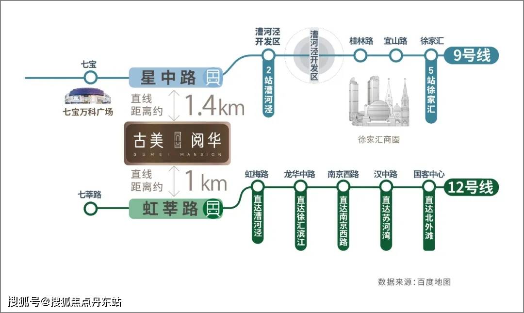 便捷,周边有外环高速,中环高架,沪闵高架路两横一纵立体交通网络轨交