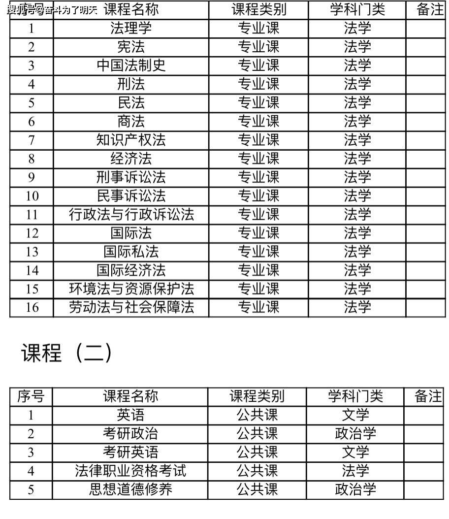 政法大学学什么科目(政法大学应该选哪几科)