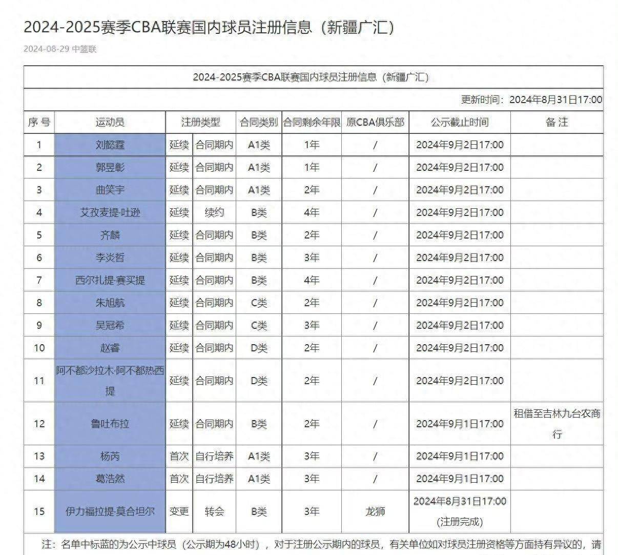 新疆男篮注册名单出炉!仅14人,艾孜麦提续约4年,板凳深度不足