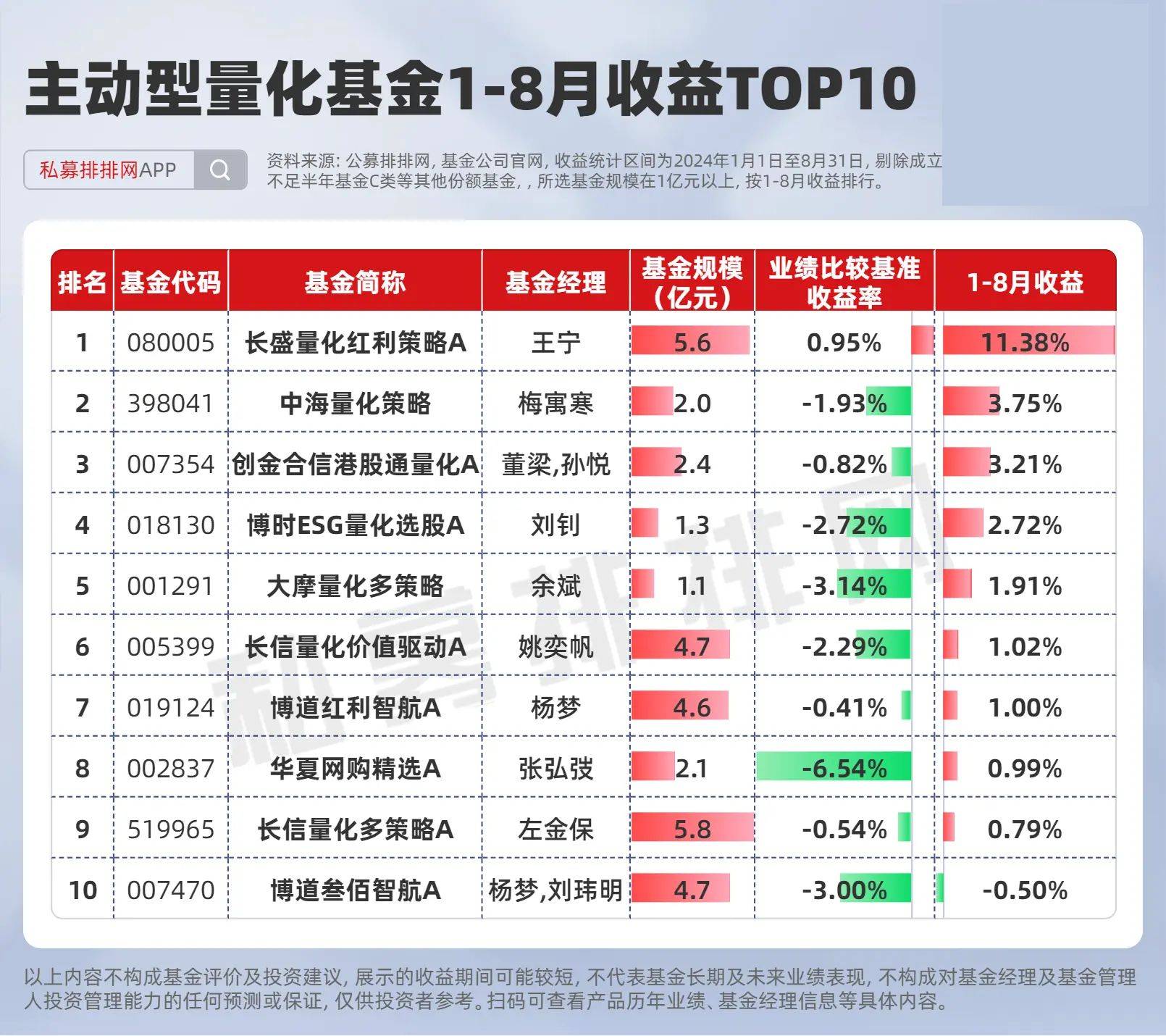 摩根士丹利,长盛基金旗下产品领跑!