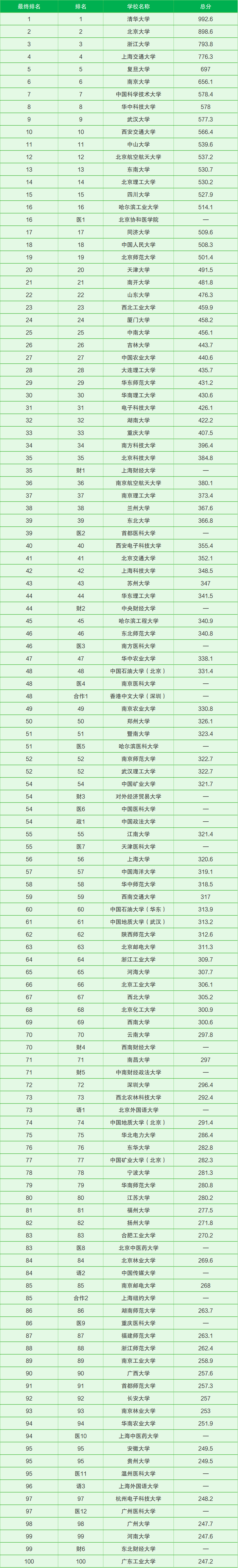 全国大学排名一览表最新名单(前100所,官方正版)