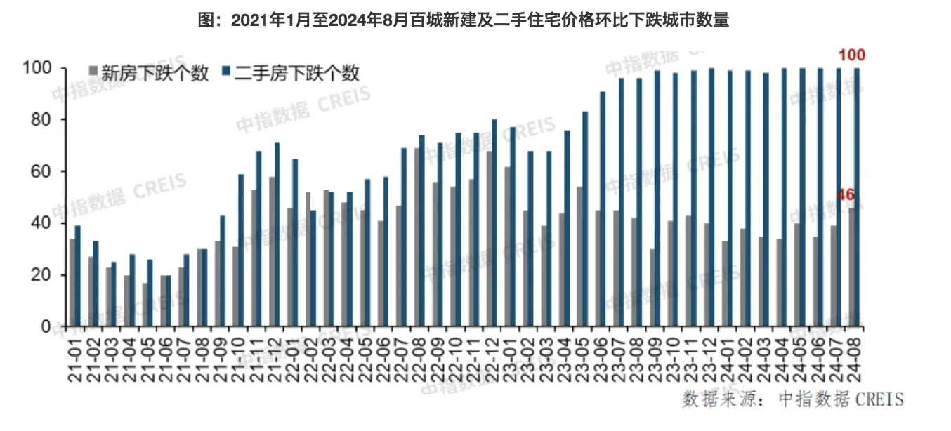 8月百城二手房价跌幅收窄 金九银十 核心城市有望回温