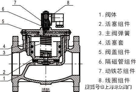 燃气紧急切断电磁阀