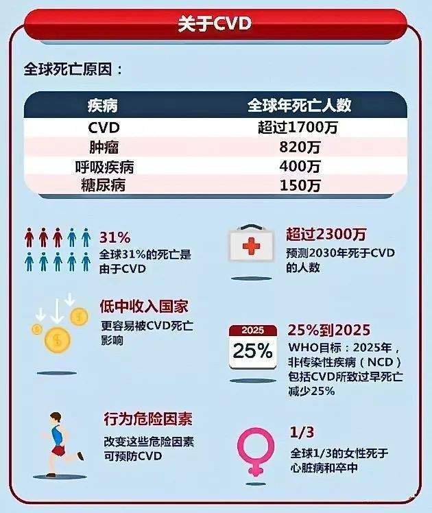 的发布,为我们揭示了这一现状的严峻性:全国心血管疾病患者总数已高达