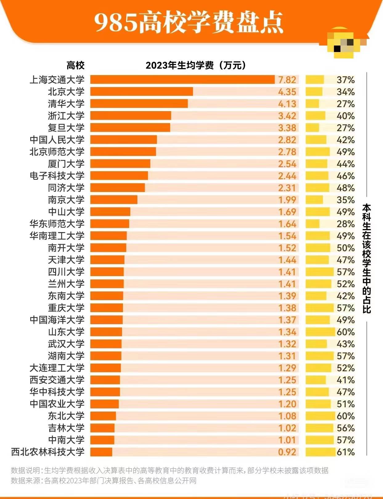 985高校学费盘点一览!