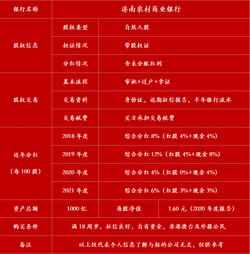 济南农商银行44.56万股自然人原始股公开拍卖