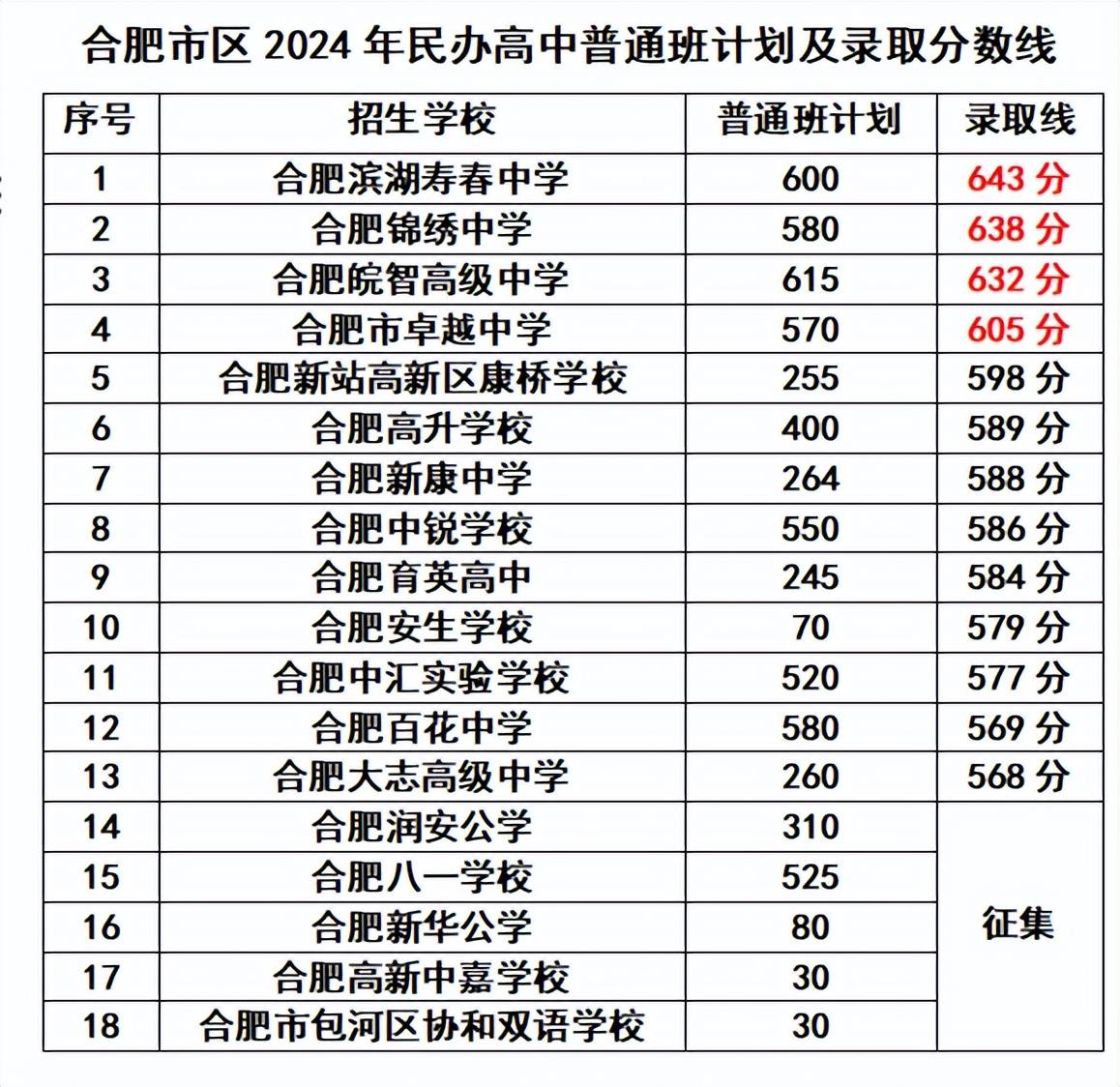 全面复盘2024合肥市区各民办高中招生结果