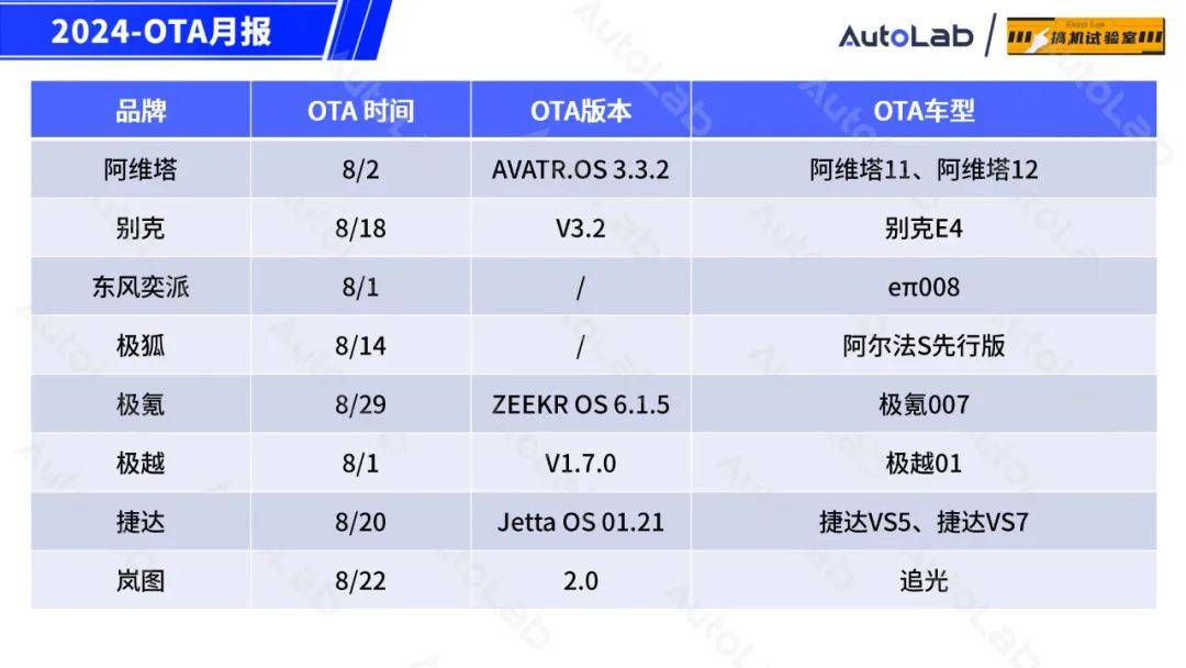 8月OTA盘点：「手车互联」的春天又来了？