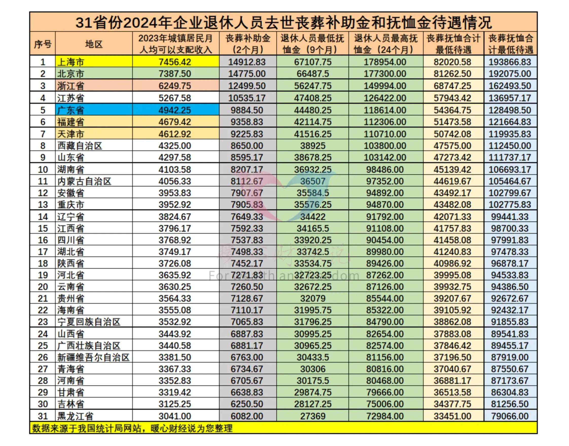 抚恤金的标准要根据参保人的缴费年限和领取养老金时间综合确定