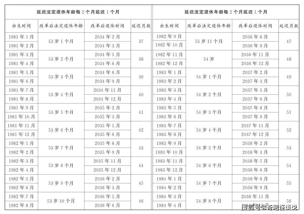 延迟退休年龄时间对照表公布,逐步延至男性63,女性55或者58周岁