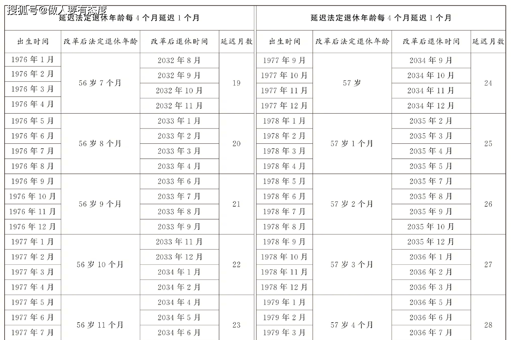 重磅！延遲退休年齡對照表出爐，最低繳費年限20年，影響每一個人