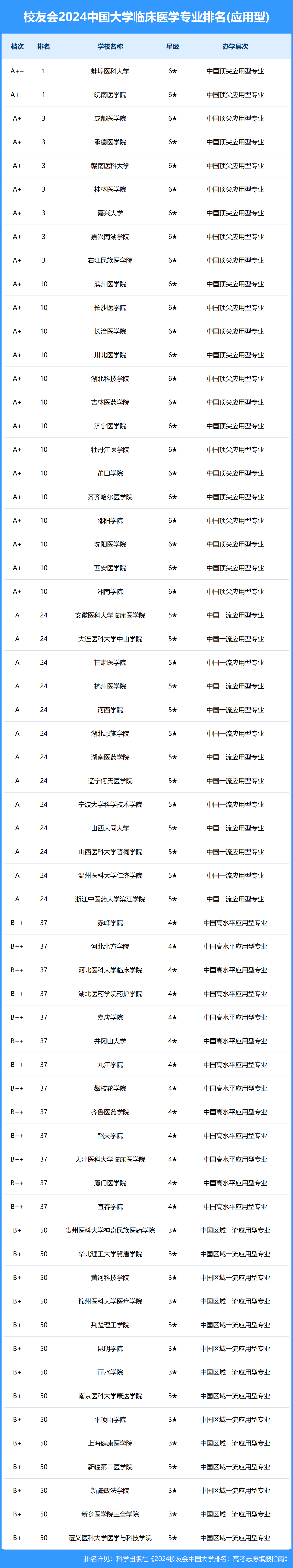 协和第一 2024中国临床医学专业