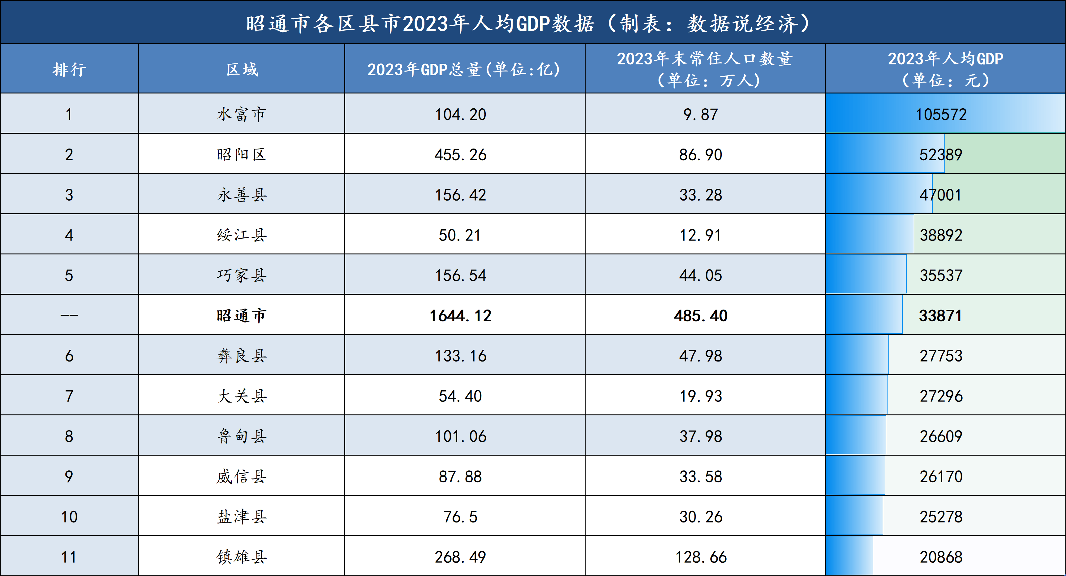 昭阳区gdp图片